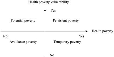 Frontiers | Poverty Vulnerability And Health Risk Action Path Of ...